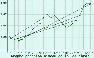 Courbe de la pression atmosphrique pour Ayamonte