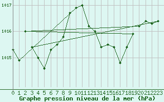 Courbe de la pression atmosphrique pour El Arenosillo