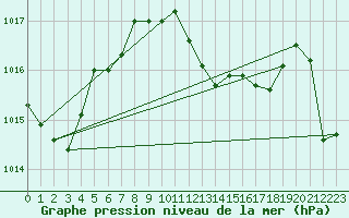 Courbe de la pression atmosphrique pour Lichtenhain-Mittelndorf