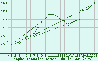 Courbe de la pression atmosphrique pour Orly (91)