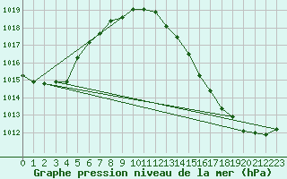 Courbe de la pression atmosphrique pour Landser (68)