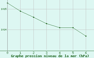 Courbe de la pression atmosphrique pour Granada Armilla