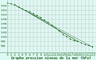 Courbe de la pression atmosphrique pour Anvers (Be)