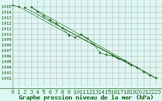 Courbe de la pression atmosphrique pour Wels / Schleissheim