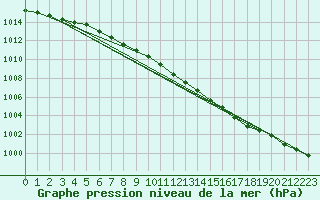 Courbe de la pression atmosphrique pour Enontekio Nakkala