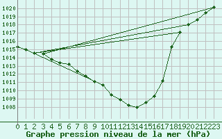 Courbe de la pression atmosphrique pour Roth