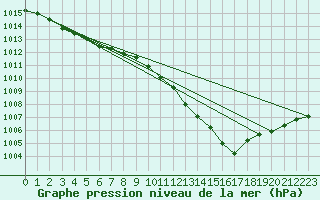 Courbe de la pression atmosphrique pour Belfort-Dorans (90)