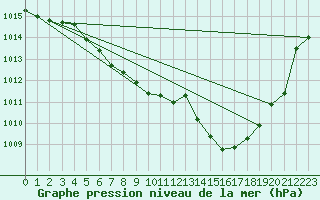 Courbe de la pression atmosphrique pour Chieming