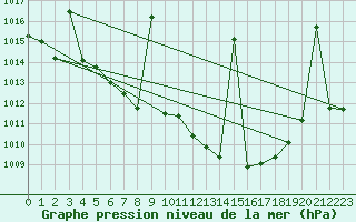 Courbe de la pression atmosphrique pour Llerena