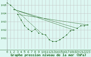 Courbe de la pression atmosphrique pour Cabauw Tower