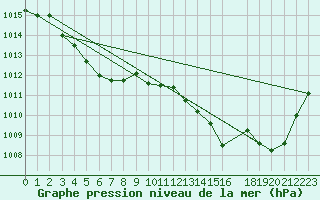 Courbe de la pression atmosphrique pour Saint-Germain-le-Guillaume (53)