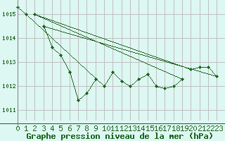 Courbe de la pression atmosphrique pour Grenoble/St-Etienne-St-Geoirs (38)