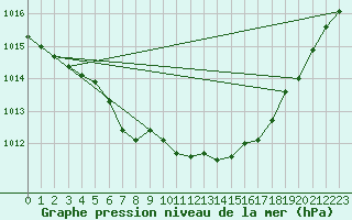 Courbe de la pression atmosphrique pour Wittenberg