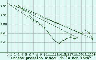 Courbe de la pression atmosphrique pour Saltdal