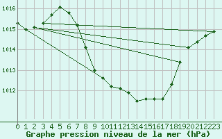 Courbe de la pression atmosphrique pour Ziar Nad Hronom