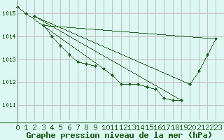 Courbe de la pression atmosphrique pour Gourdon (46)