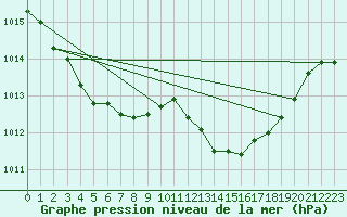 Courbe de la pression atmosphrique pour Brion (38)