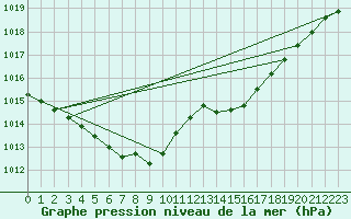 Courbe de la pression atmosphrique pour Alfeld