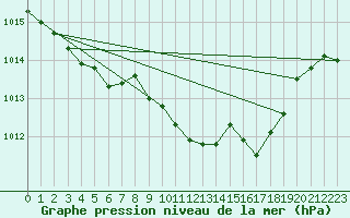 Courbe de la pression atmosphrique pour Nuerburg-Barweiler