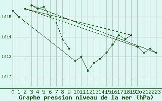 Courbe de la pression atmosphrique pour C. Budejovice-Roznov