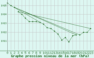 Courbe de la pression atmosphrique pour Saint-Martin-du-Bec (76)
