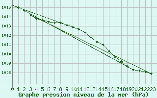 Courbe de la pression atmosphrique pour Hopen