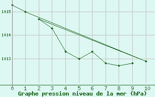 Courbe de la pression atmosphrique pour Beauvais (60)