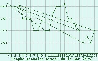 Courbe de la pression atmosphrique pour La Serena