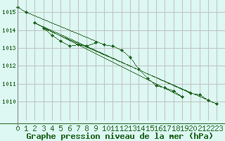 Courbe de la pression atmosphrique pour Perpignan Moulin  Vent (66)