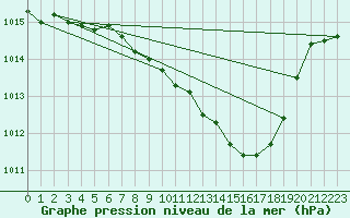 Courbe de la pression atmosphrique pour Lugo / Rozas