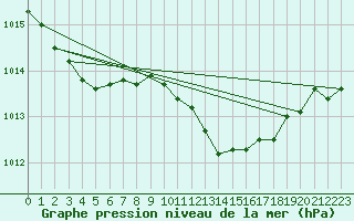 Courbe de la pression atmosphrique pour Bares