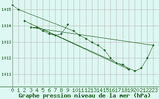 Courbe de la pression atmosphrique pour Saint-Nazaire-d