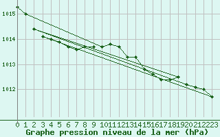 Courbe de la pression atmosphrique pour Abbeville (80)