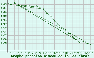 Courbe de la pression atmosphrique pour Ummendorf