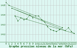 Courbe de la pression atmosphrique pour Coimbra / Cernache