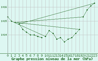 Courbe de la pression atmosphrique pour Spa - La Sauvenire (Be)