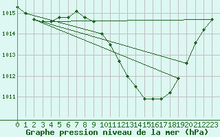 Courbe de la pression atmosphrique pour Poroszlo