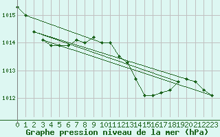 Courbe de la pression atmosphrique pour Lahr (All)