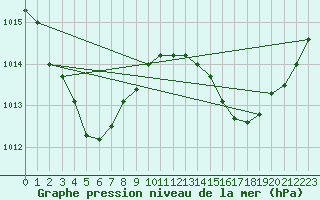 Courbe de la pression atmosphrique pour Centre Island