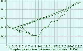 Courbe de la pression atmosphrique pour Macmillan Pass