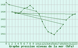 Courbe de la pression atmosphrique pour Selonnet (04)