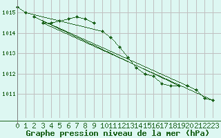 Courbe de la pression atmosphrique pour Putbus