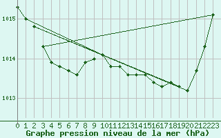 Courbe de la pression atmosphrique pour Ploeren (56)