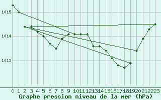 Courbe de la pression atmosphrique pour Variscourt (02)