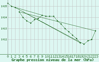 Courbe de la pression atmosphrique pour Leign-les-Bois (86)