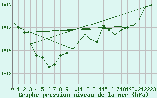Courbe de la pression atmosphrique pour Le Havre - Octeville (76)