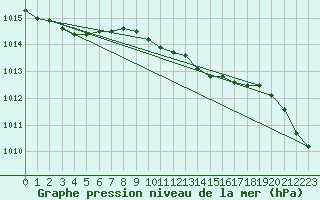 Courbe de la pression atmosphrique pour Belm