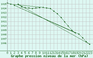 Courbe de la pression atmosphrique pour Saint-Martial-de-Vitaterne (17)