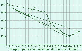 Courbe de la pression atmosphrique pour Cap Corse (2B)