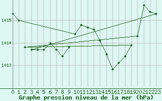 Courbe de la pression atmosphrique pour Mlaga, Puerto